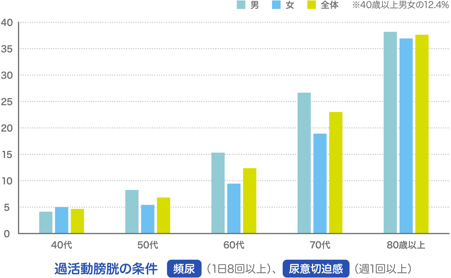 過活動膀胱の年齢別・性別有病率